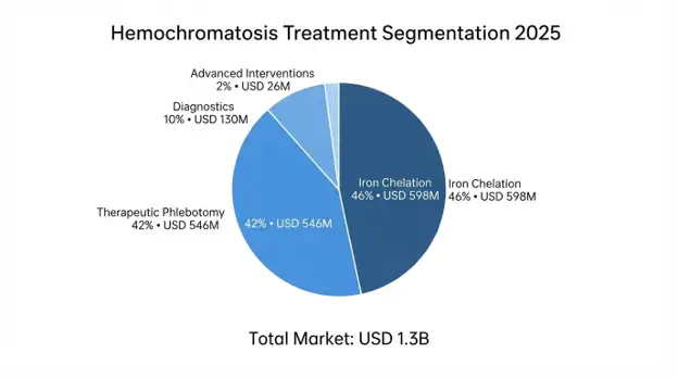 Hemochromatosis Market