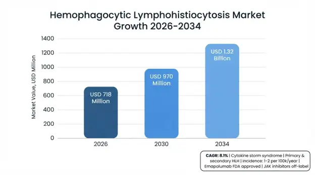 Hemophagocytic Lymphohistiocytosis (HLH) Market