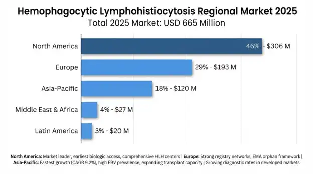 Hemophagocytic Lymphohistiocytosis (HLH) Market