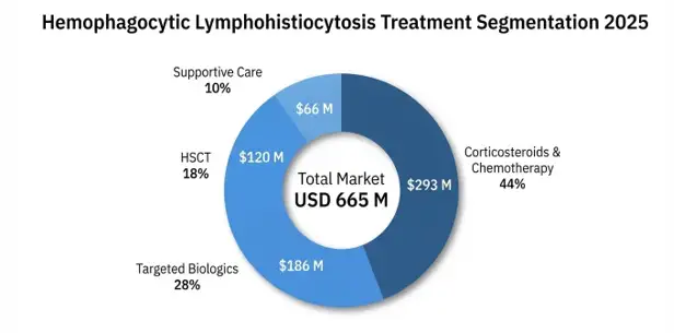 Hemophagocytic Lymphohistiocytosis (HLH) Market