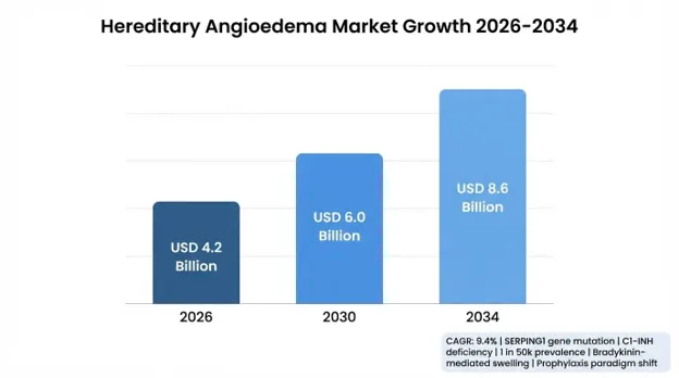 Hereditary Angioedema (HAE) Market
