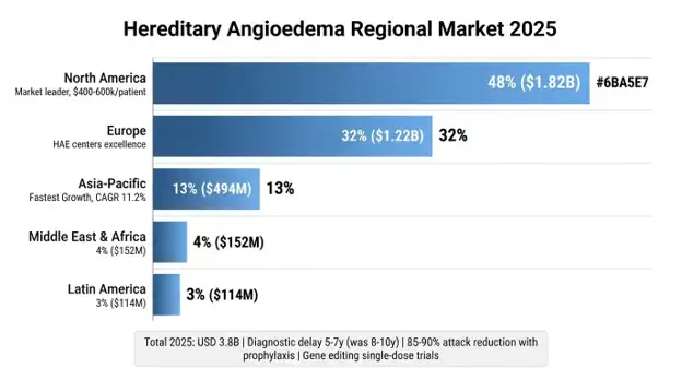 Hereditary Angioedema (HAE) Market