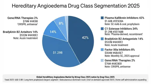 Hereditary Angioedema (HAE) Market