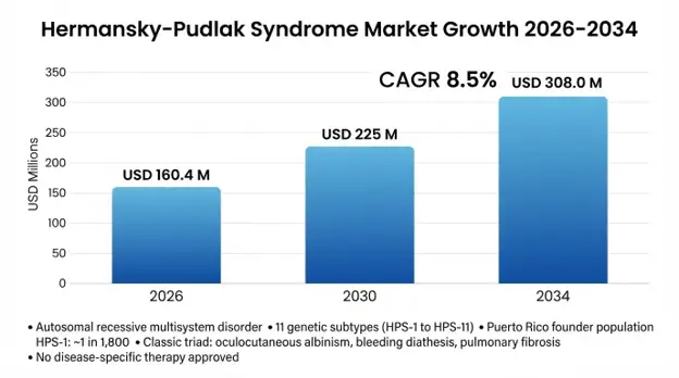 Hermansky-Pudlak Syndrome (HPS) Market
