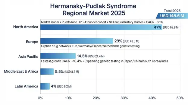 Hermansky-Pudlak Syndrome (HPS) Market