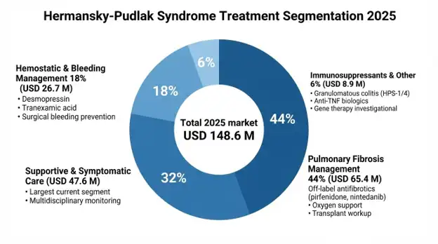 Hermansky-Pudlak Syndrome (HPS) Market