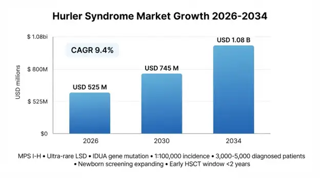 Hurler Syndrome Market