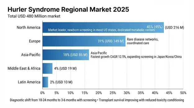 Hurler Syndrome Market