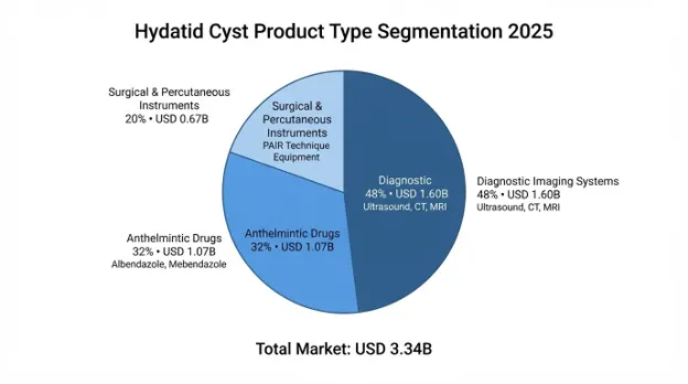Hydatid Cyst Market 