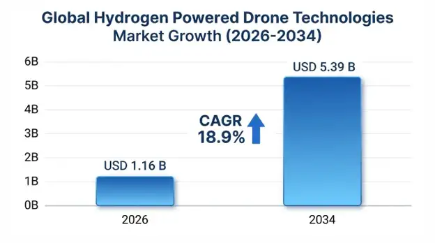 Hydrogen Powered Drone Technologies Market 