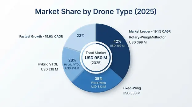 Hydrogen Powered Drone Technologies Market