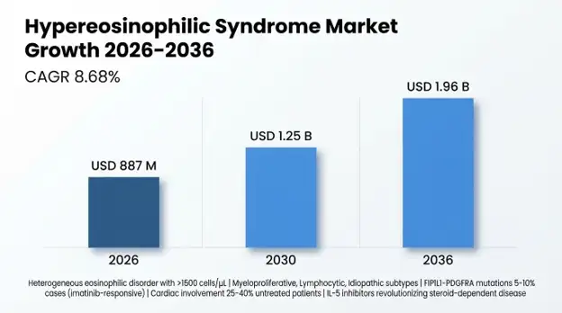Hypereosinophilic Syndrome Market 