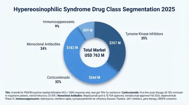 Hypereosinophilic Syndrome Market
