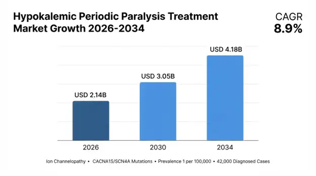 Hypokalemic Periodic Paralysis Treatment Market
