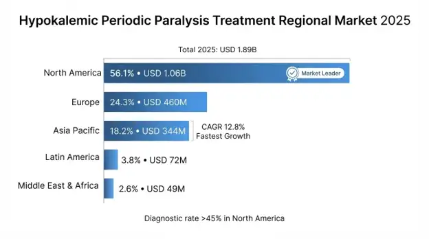 Hypokalemic Periodic Paralysis Treatment Market 