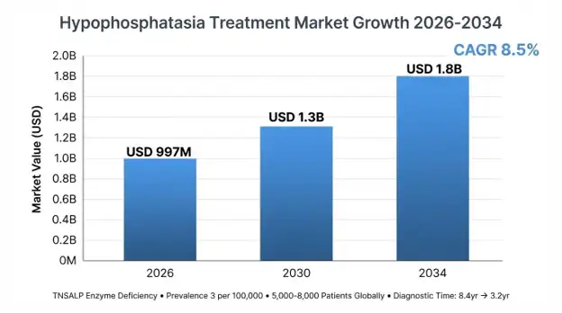 Hypophosphatasia Treatment Market