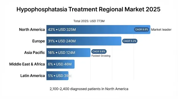 Hypophosphatasia Treatment Market