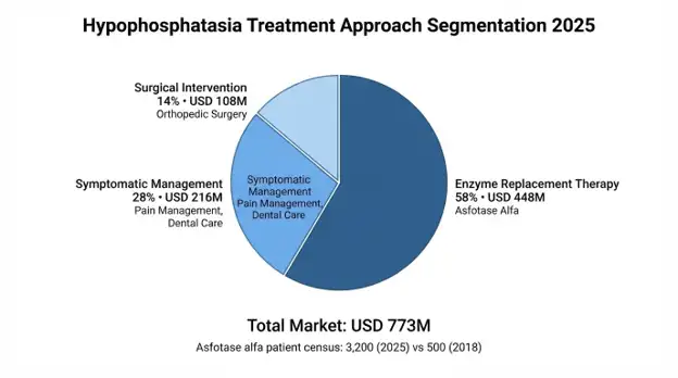 Hypophosphatasia Treatment Market
