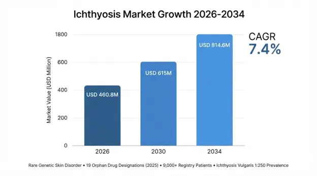 Ichthyosis Market