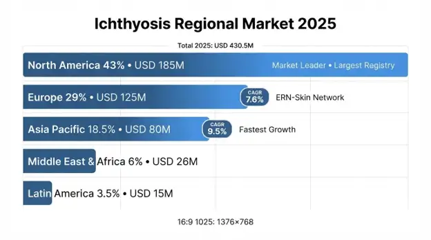Ichthyosis Market