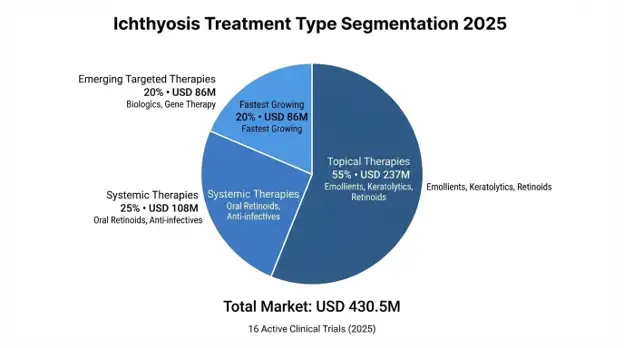 Ichthyosis Market