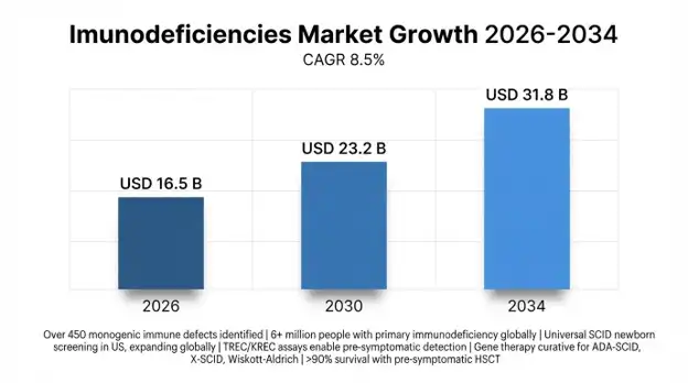 Immunodeficiencies Market 