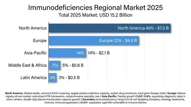 Immunodeficiencies Market