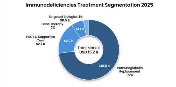 Immunodeficiencies Market