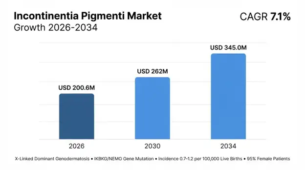 Incontinentia Pigmenti Market