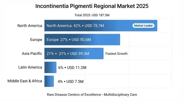 Incontinentia Pigmenti Market