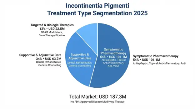 Incontinentia Pigmenti Market