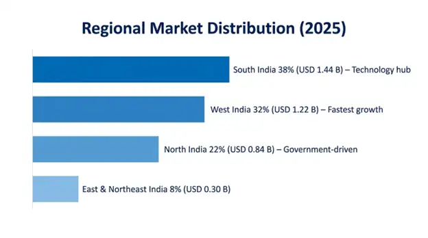 India Artificial Intelligence (AI) Infrastructure Market Regional Insights
