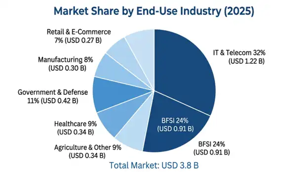 India Artificial Intelligence (AI) Infrastructure Market Share By End-Use Industry Insights