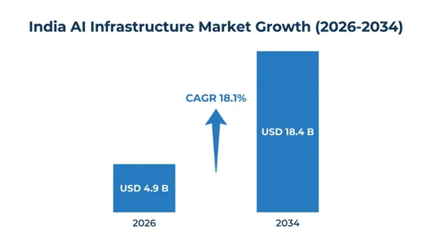 India Artificial Intelligence (AI) Infrastructure Market