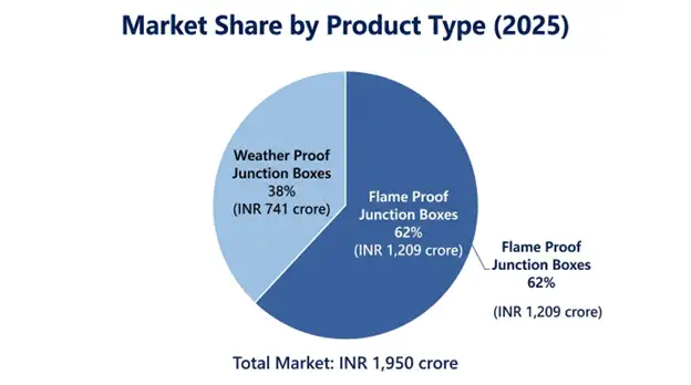 India flame proof/weatherproof junction box market Product Type Insights
