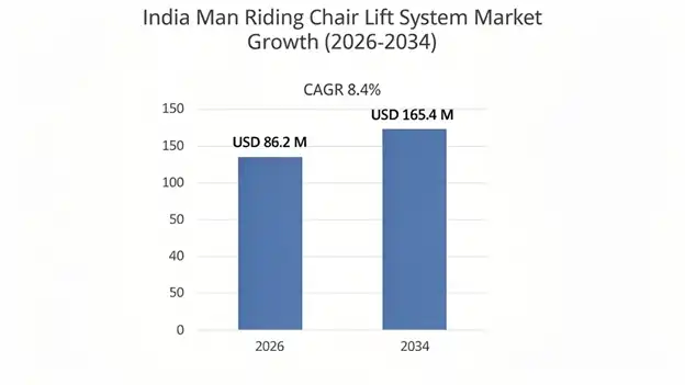 India Man Riding Chair Lift System Market