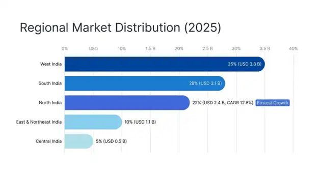 India Solar PV Module Market Regional Insights