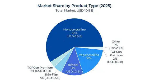 India Solar PV Module Market Product Type Insights