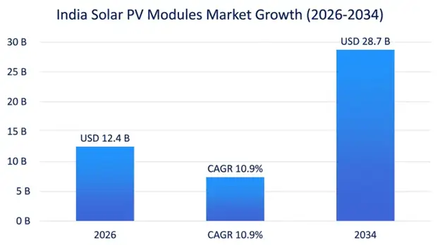 India Solar PV Module Market