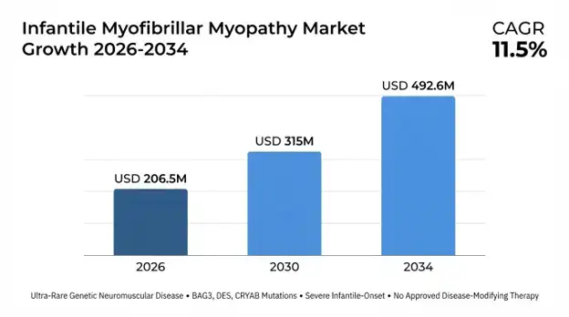 Myofibrillar Myopathy Market 