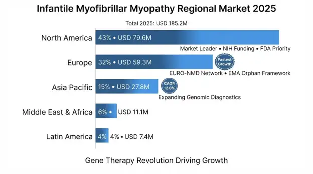Infantile Myofibrillar Myopathy (MFM) Market