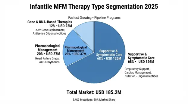 Infantile Myofibrillar Myopathy (MFM) Market