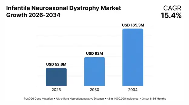 Infantile Neuroaxonal Dystrophy (INAD) Market