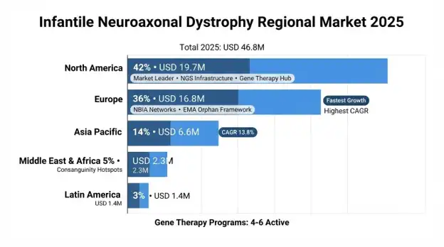 Infantile Neuroaxonal Dystrophy (INAD) Market