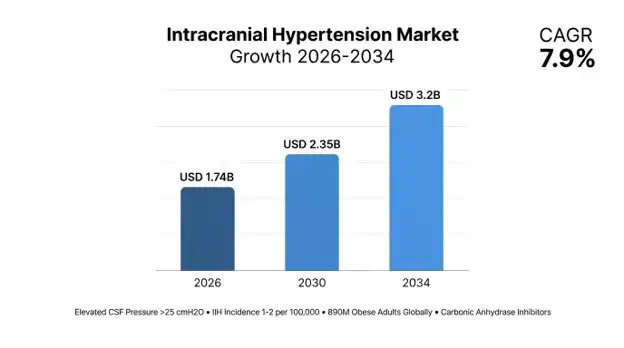 Intracranial Hypertension Market