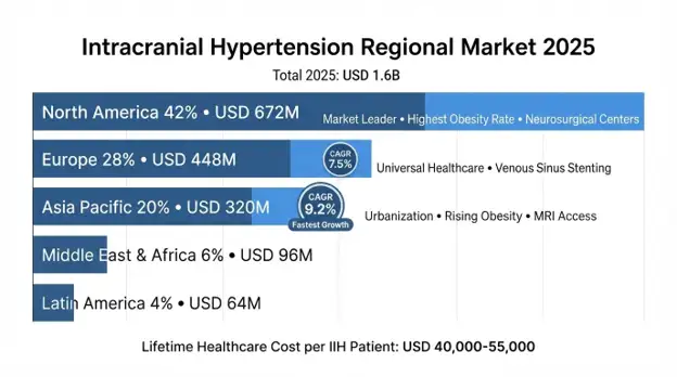 Intracranial Hypertension Market