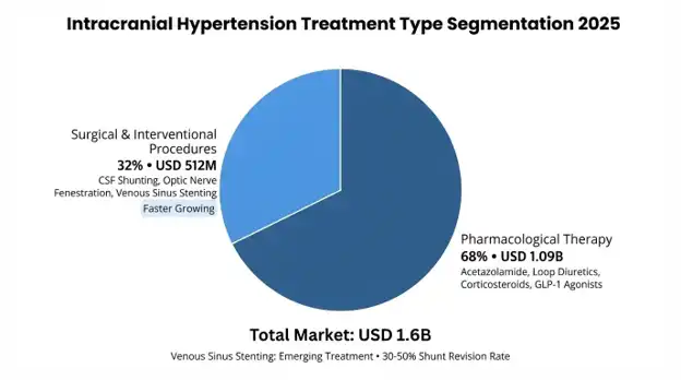 Intracranial Hypertension Market