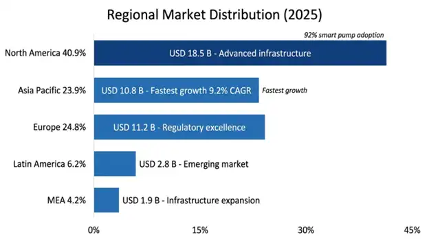 Intravenous Infusion Market Regional Market Distribution