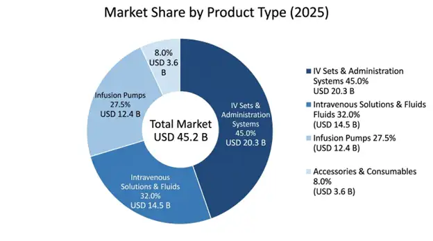 Intravenous Infusion Market Share By Product Type