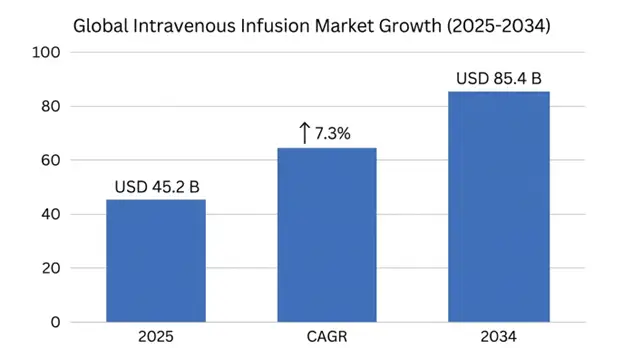 Intravenous Infusion Market